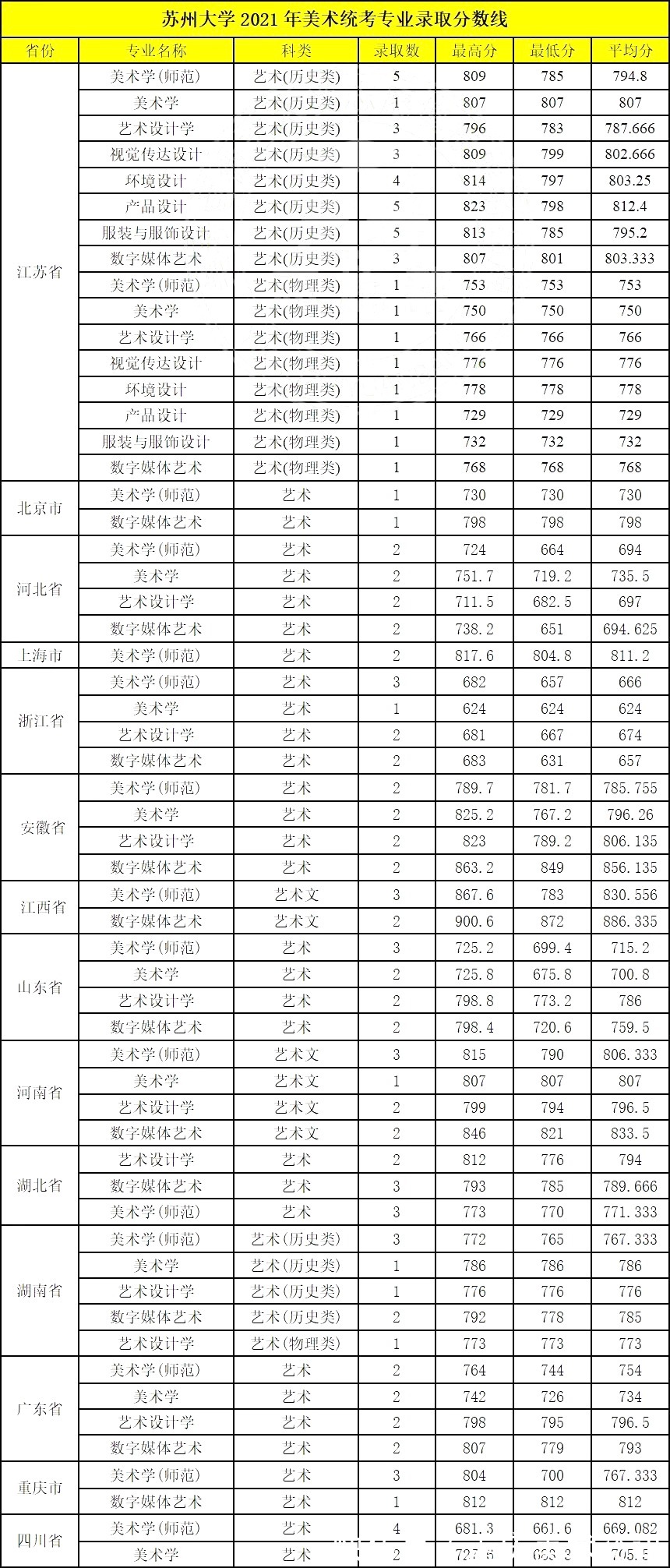 苏州大学2021年美术设计类专业录取分数线|设计名校| 校考