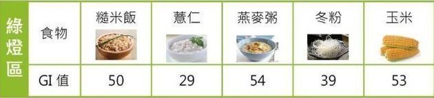 gi|这张控糖食物表请收好，高血糖以后就照这个吃！