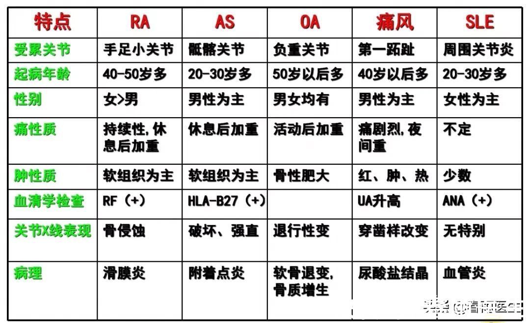 类风湿|早上起床手指僵硬疼痛？警惕类风湿找上门