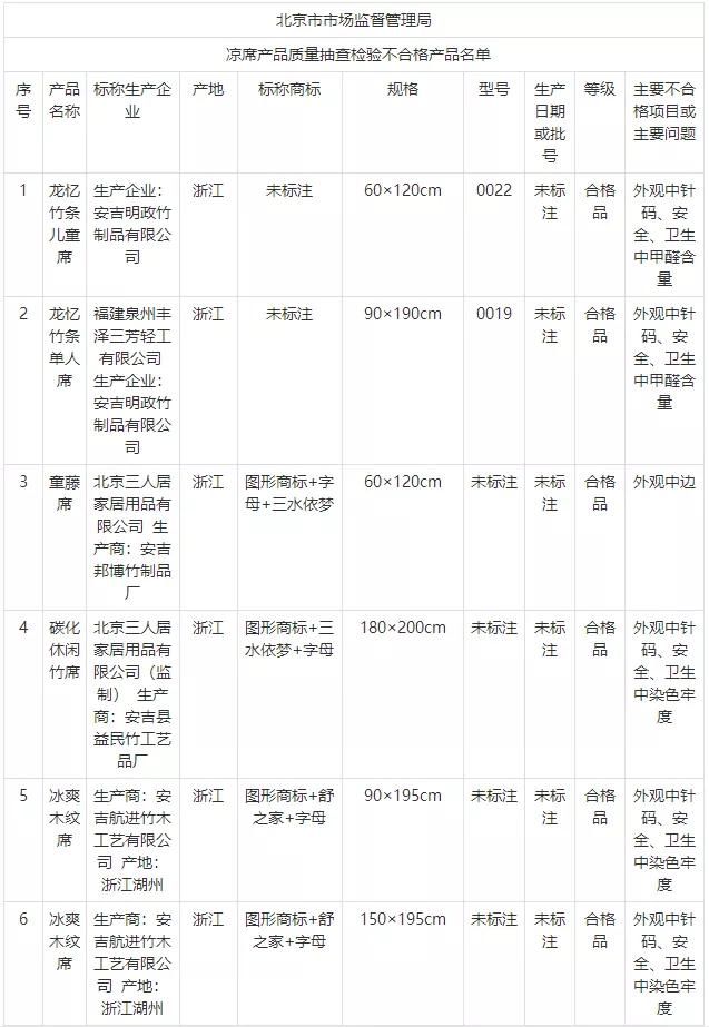 致癌物|“毒凉席”大曝光，甲醛超标会致癌！天气再热也别用