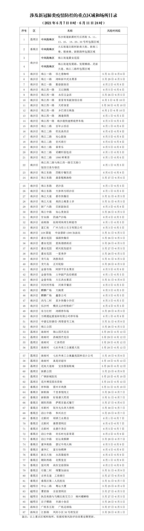 死亡病例|警惕！新增本土确诊6例！广州凌晨通报涉疫防控重点区域和场所