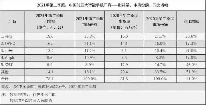 小米|二季度中国智能手机市场排名出炉，小米位居第三同比增47%