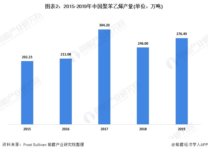 市场|2020年中国聚苯乙烯行业市场分析:市场需求增长迅速 EPS产量和收益出现波动