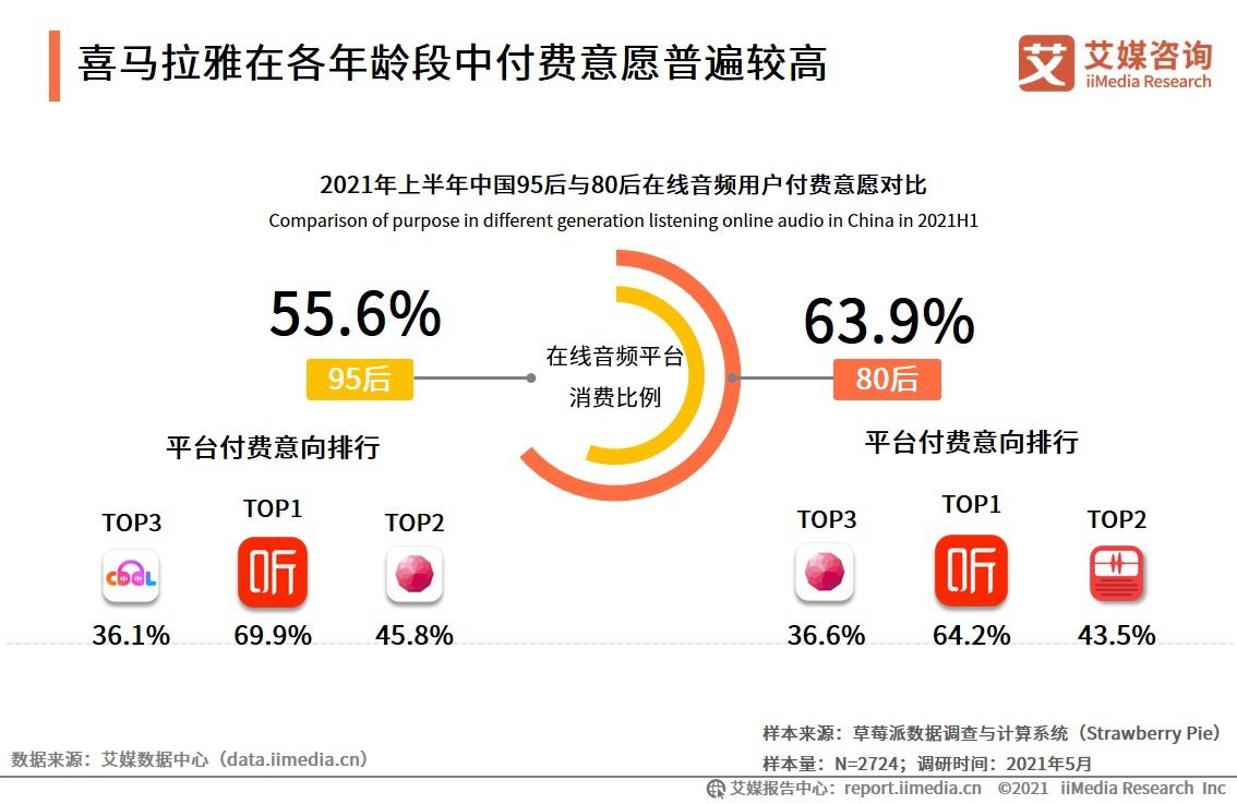 2021H1中国在线音频产业运行监测调研报告|艾媒咨询| 平台