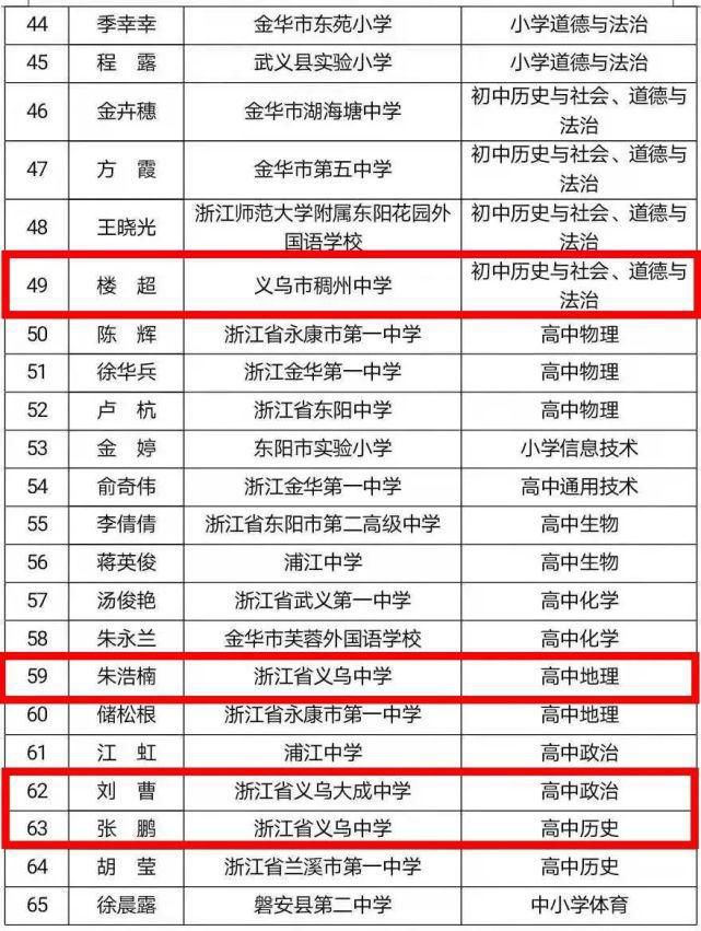 中小学|义乌13名中小学教师获金华“教坛新秀”荣誉！来看看有没有你们班老师