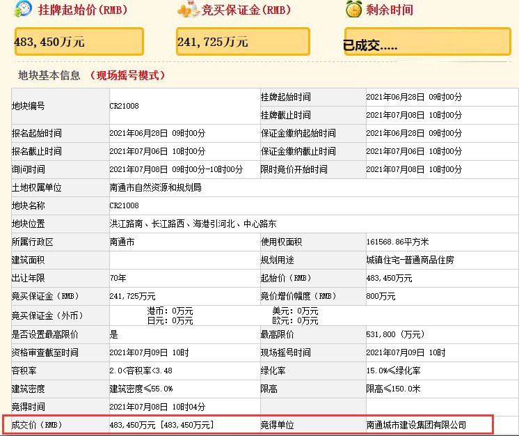 南通|南通集中供地第二日:单日揽金约172亿!通州2宗地块触顶待摇号!