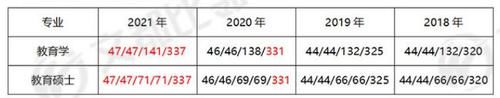 2021西南大学教育学考研复试分数线有何变化？该如何备考？