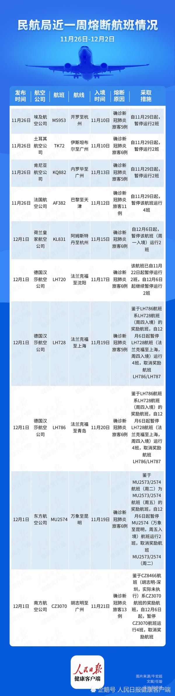 新冠肺炎|严防境外输入！一周内，民航局对10个入境航班发出熔断指令，其中一班确诊13例