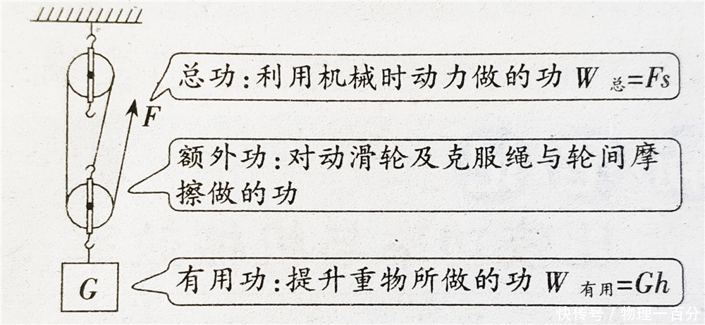 3道压轴题，12道选择题，全面彻底消灭中考物理“滑轮组”问题！