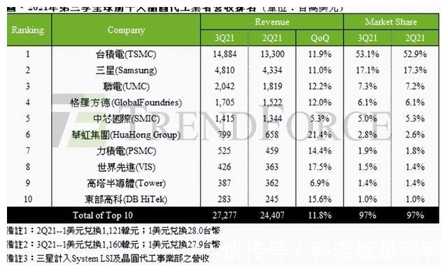 台积电|947亿资金进账，独孤求败的台积电，却可能被三星“釜底抽薪”