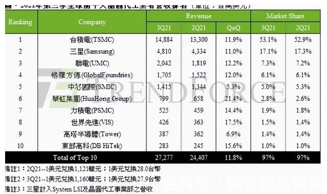 台积电|947亿资金进账,独孤求败的台积电,却可能被三星“釜底抽薪”