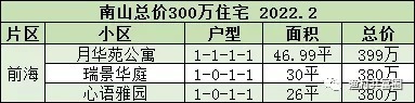 房子|总价300万,深圳可以买到哪些房子?(南山篇)