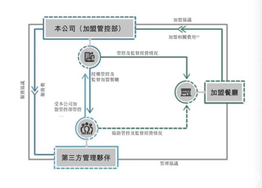 毛利率|杨国福麻辣烫，上市全靠加盟商？