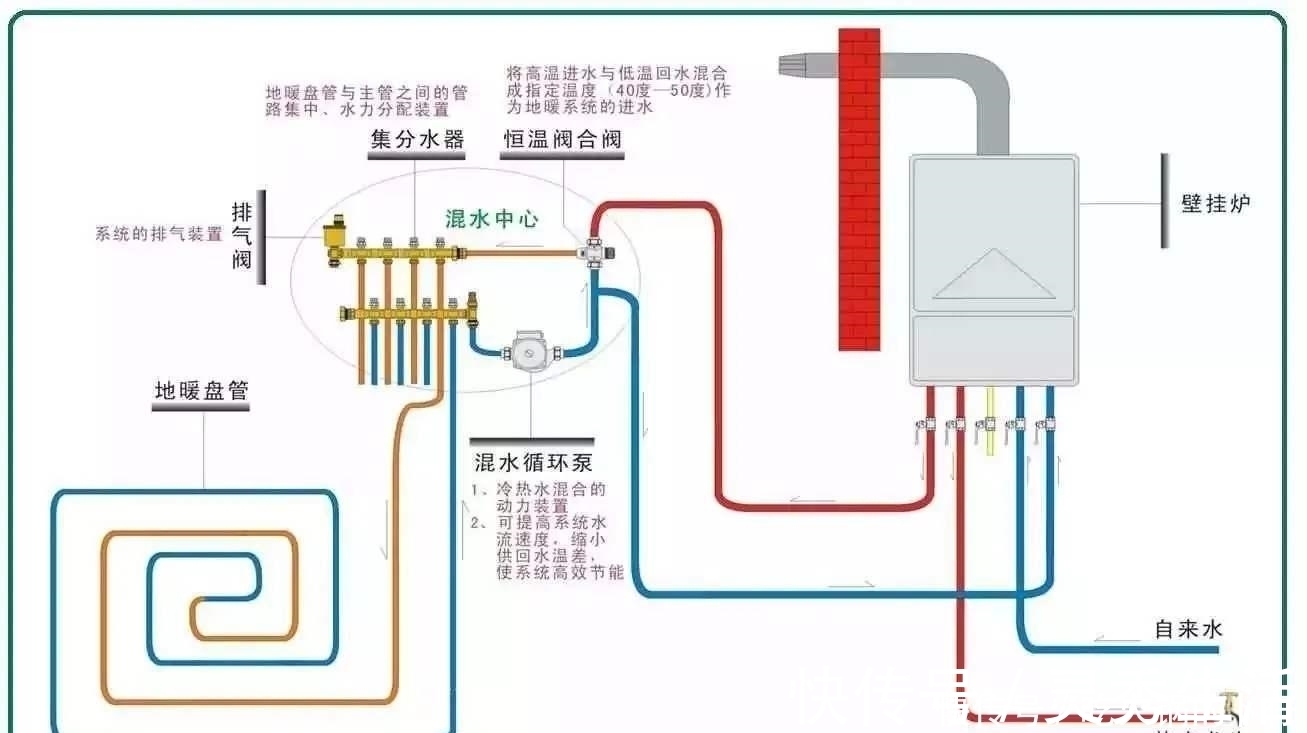 暖气片|采暖方式很多，我心中就电地暖最舒适，120平以下装它准不会错！