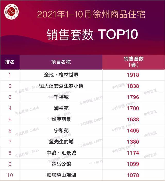 住宅|徐州楼市回暖,10月商品住宅成交面积同环比均上升