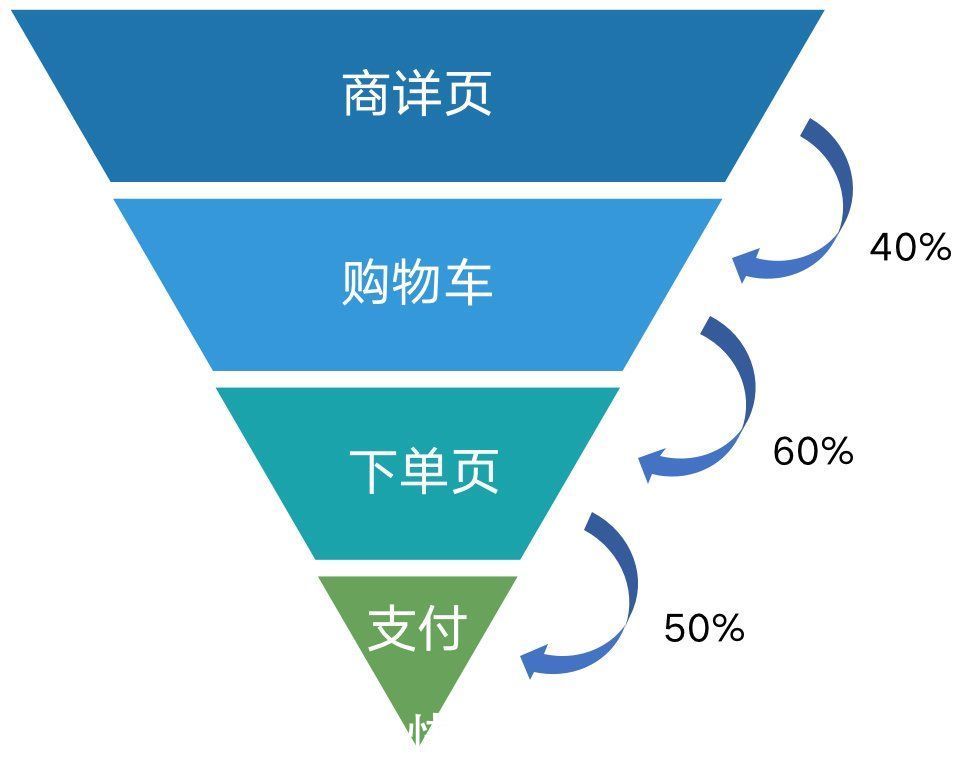 业务|10000字全流程讲解完整数据分析