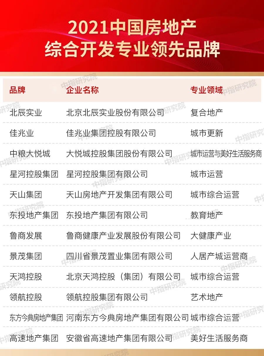 品牌|2021中国房地产品牌价值研究报告