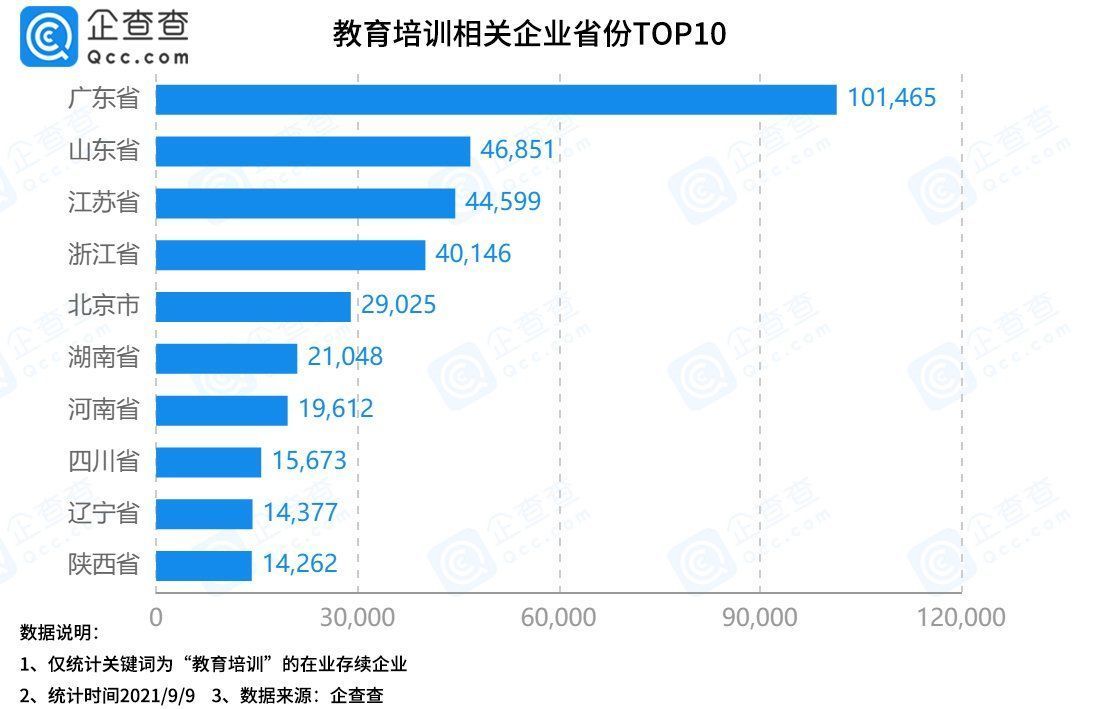 企业|教师节到来！企查查数据：全国有超49万家教育培训企业