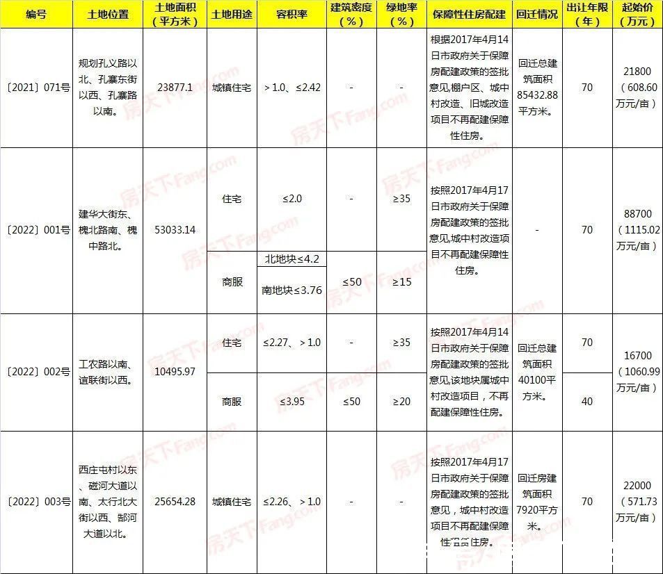 挂牌|一周楼市：润江新盘面世！前太保及棉五匹配地曝新进展！土地市场7宗地挂牌