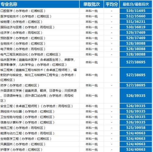 南华大学怎么样？近年录取分数及位次详情及趋势分析，建议收藏