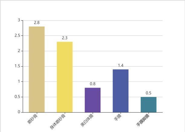 如何拆解不同品在小红书中的投放预算？