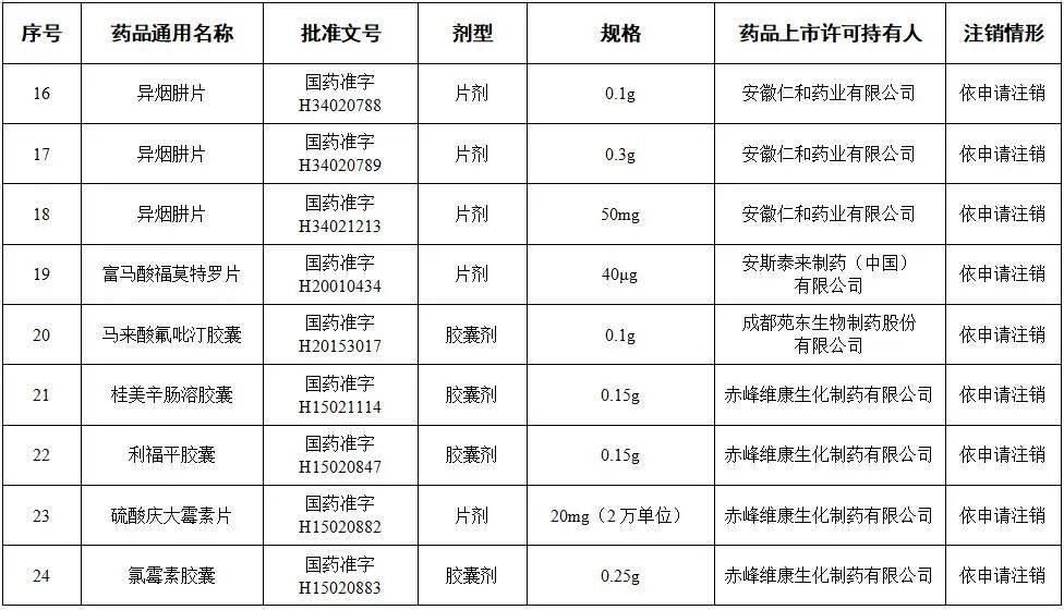 提醒|提醒!这些药品,全国停用、停产!