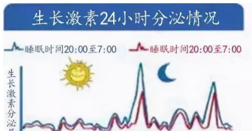 分泌|孩子睡眠时间在控制范围内,生长激素高达5-7倍对长高至关重要