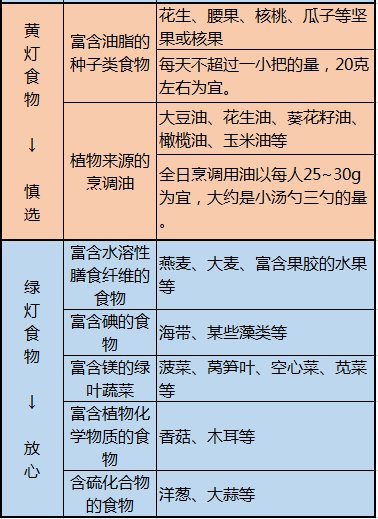 心脑血管病|这10张表，啥病吃啥，一目了然，非常实用！