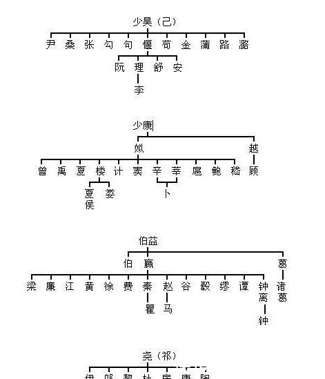  历史|中国历史上那么多姓, 你的姓氏祖先是谁? 怎么来的? 你知道吗?