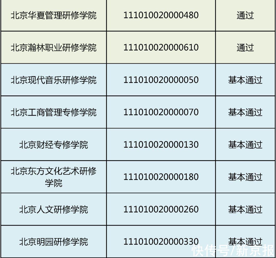 赵熹|民办高校办学状况检查结果：北京民族大学等13所未通过年检