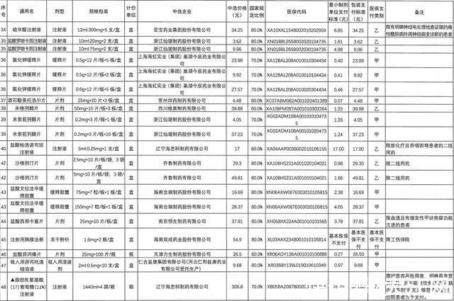 药品|平均降价56%!第五批国家集中采购药品10月18日起在江西落地