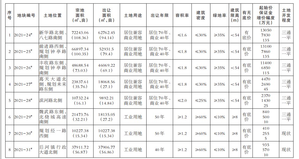 出让|起始价4.66亿元,许昌拟出让8宗383.98亩土地