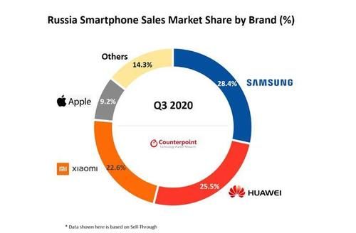 华为|俄罗斯手机市场洗牌：小米第三，华为第二，占比接近30％