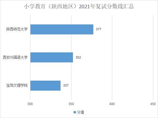 复试分数线|在陕西，你考这些分就能考上教育硕士！