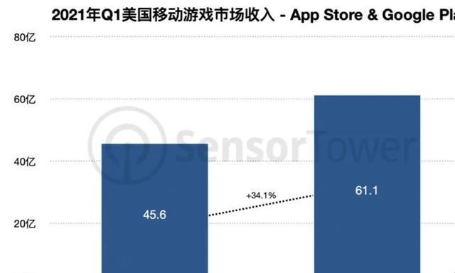 slg|2021Q1美国手游市场,《王国纪元》收入1.4亿美元,《原神》第二