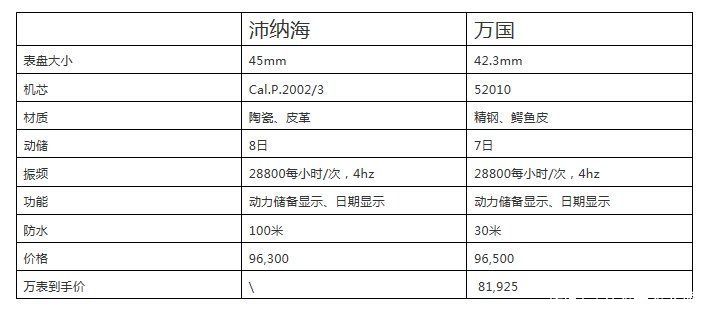 9万同价位，沛纳海和万国怎么选？