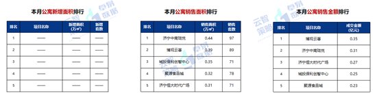 排行榜|济宁11月份商品住宅均价10679元/㎡ 环比上月上升1.07%