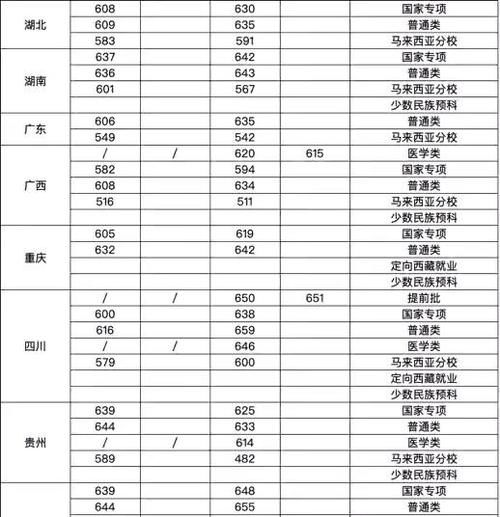 福建最牛大学，中国最美大学2020年录取分数线汇总