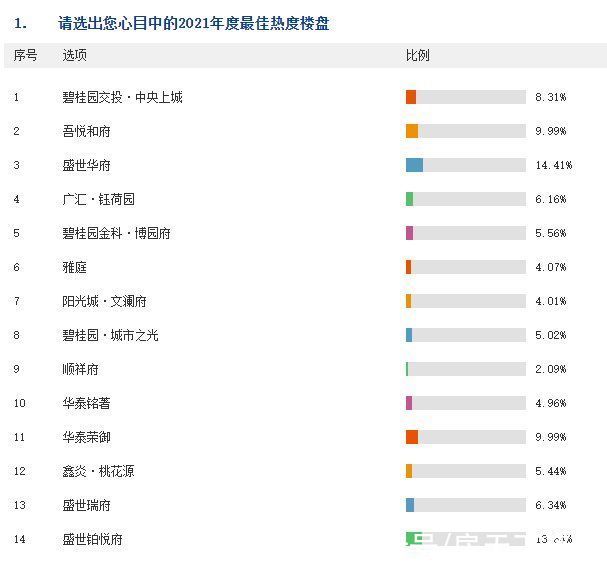 投票|「第七届贵港地产风云榜」投票活动战况实时播报