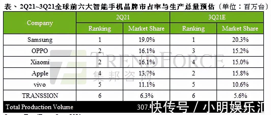 dx3|2021年全球智能手机市场报告：OPPO手机产量同比增长80%超越苹果