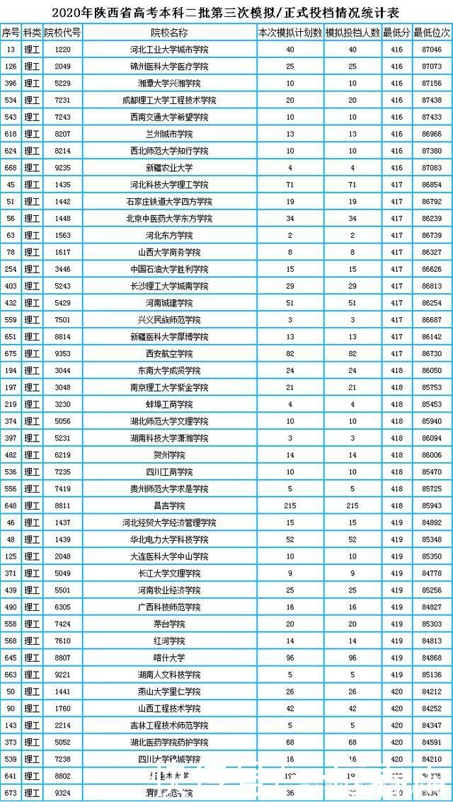 陕西理科360分左右可以报考哪些学校?内附理科二本录取数据