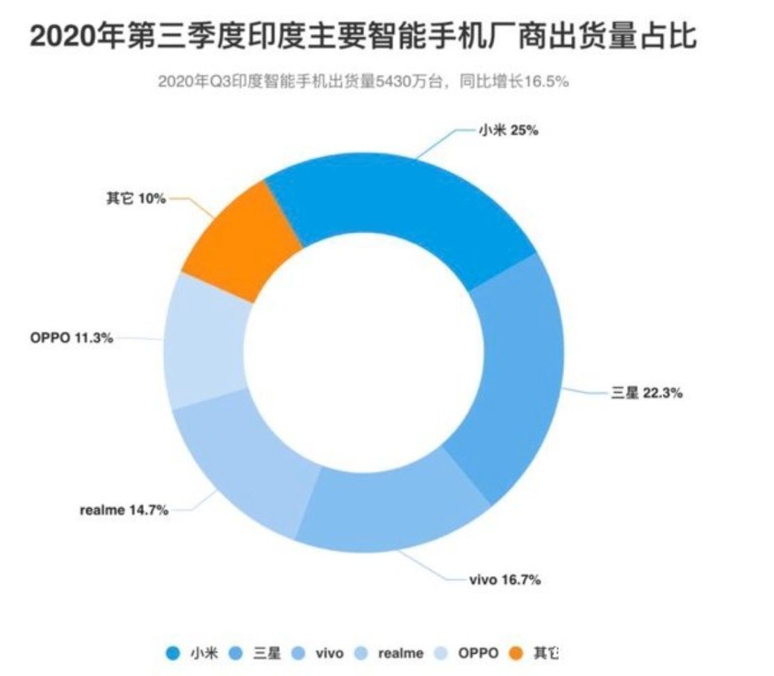 不再|iPhone不再受欢迎？小米狂奔逆袭，苹果份额掉出全球前三