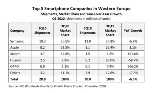 出货量同比|IDC发布2020年Q3西欧智能手机出货量报告 三星第一苹果第二