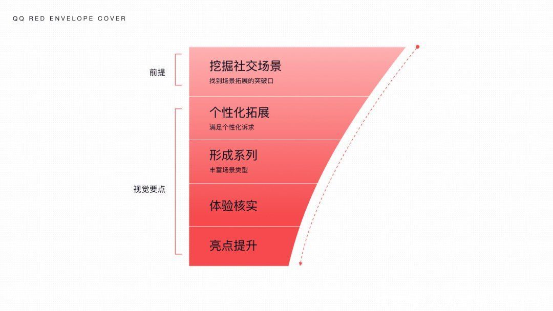 驱动力|设计驱动力｜玩转QQ红包社交