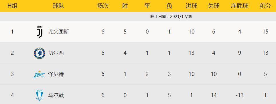 欧联杯|16强只剩1悬念!欧冠E-H组积分榜:巴萨惨败出局