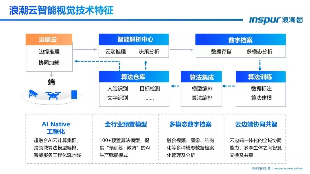 智能视觉|「浪潮云」安晓博：智能视觉助力数字世界构建