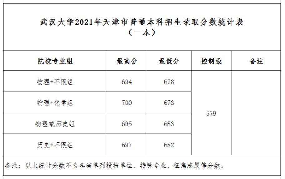 录取分数线|武汉大学2021年最新录取分数线发布（截至7月24日）