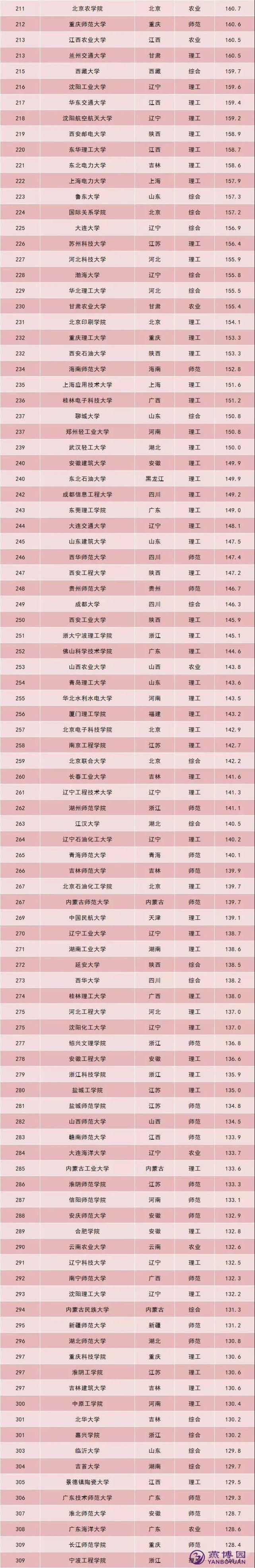 2021软科中国大学排名公布！师范、财经等排名第一的院校都是谁？