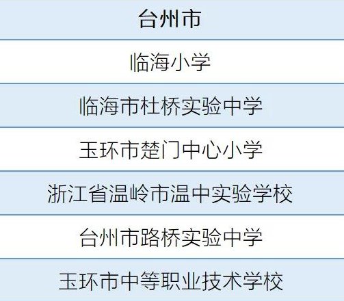 台州|台州6所学校拟入选省艺术教育实验区实验学校 有你的母校吗？