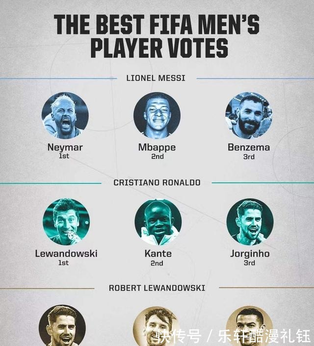 萊萬|世界足球先生梅西和萊萬的投票公布后 球迷留言兩人高下立判